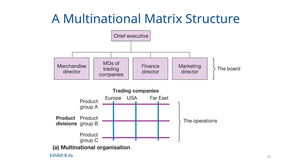 Organising for Success 1 Organising for Success – - slide 13 of 57
