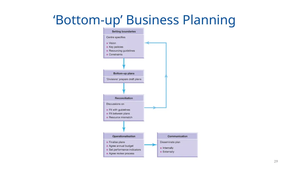 Organising for Success 1 Organising for Success – - slide 29 of 57