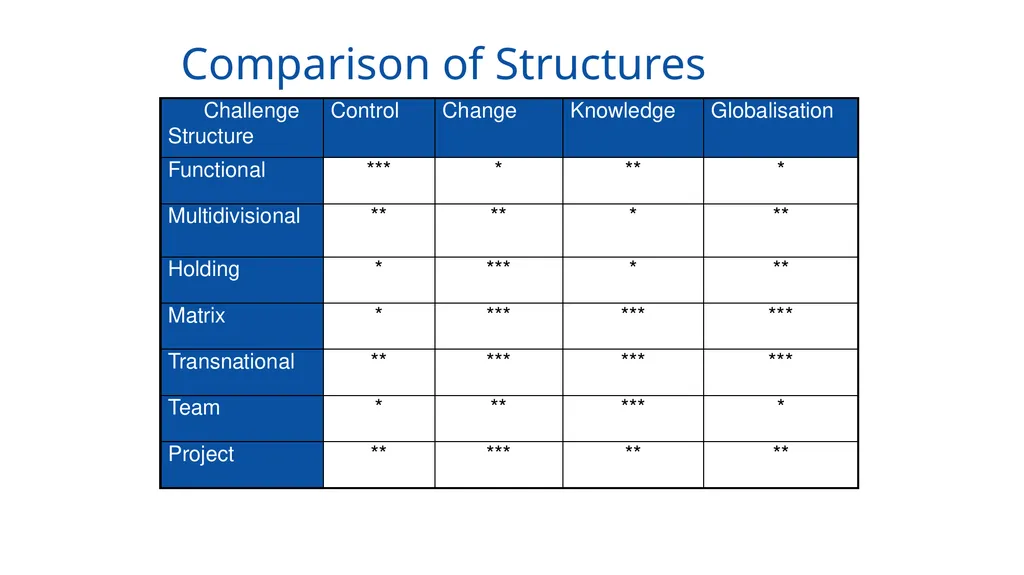 Organising for Success 1 Organising for Success – - slide 23 of 57