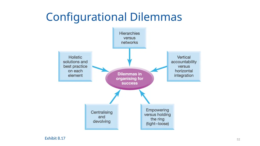 Organising for Success 1 Organising for Success – - slide 52 of 57