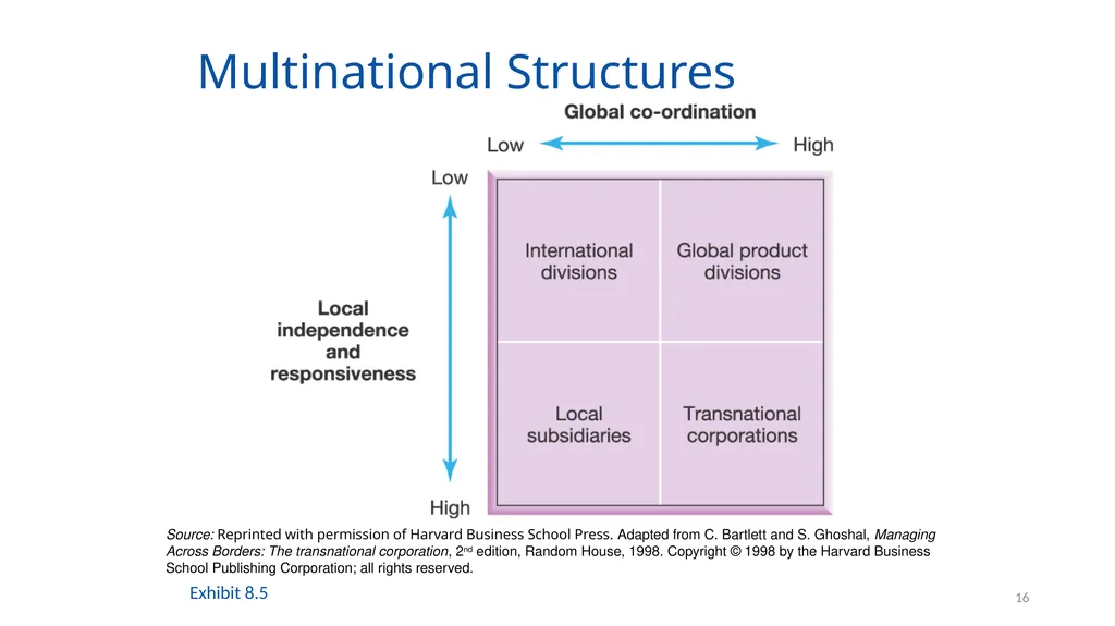 Organising for Success 1 Organising for Success – - slide 16 of 57