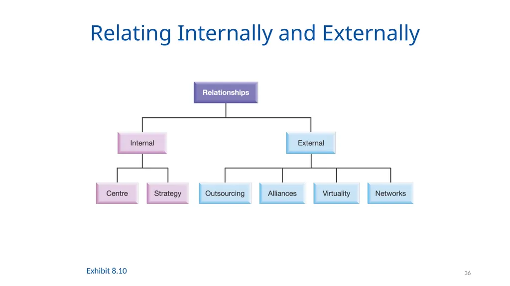 Organising for Success 1 Organising for Success – - slide 36 of 57