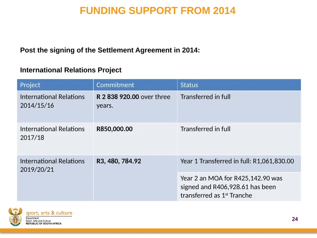 UPDATE ON SUPPORT PROVIDED BY THE DEPARTMENT OF - slide 24 of 30