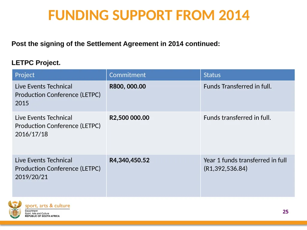 UPDATE ON SUPPORT PROVIDED BY THE DEPARTMENT OF - slide 25 of 30