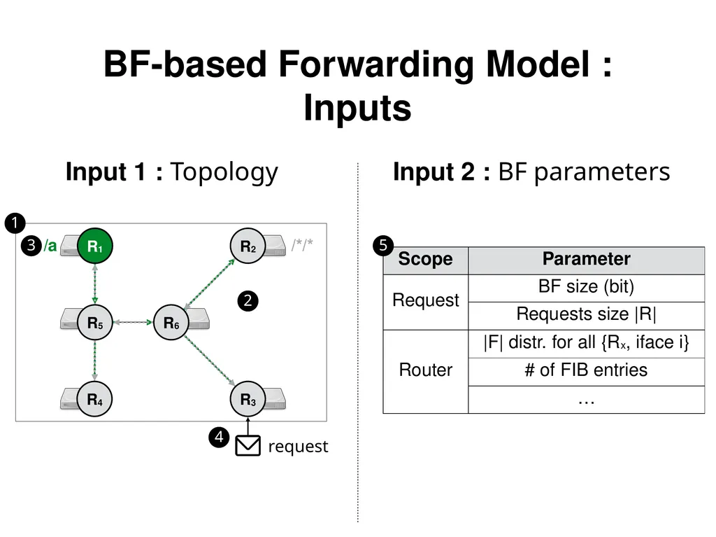Analysis and Improvement of Name-based Packet - slide 17 of 36