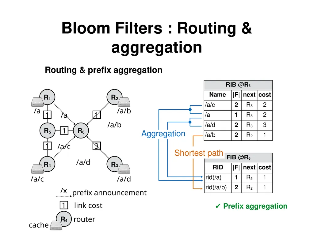 Analysis and Improvement of Name-based Packet - slide 9 of 36