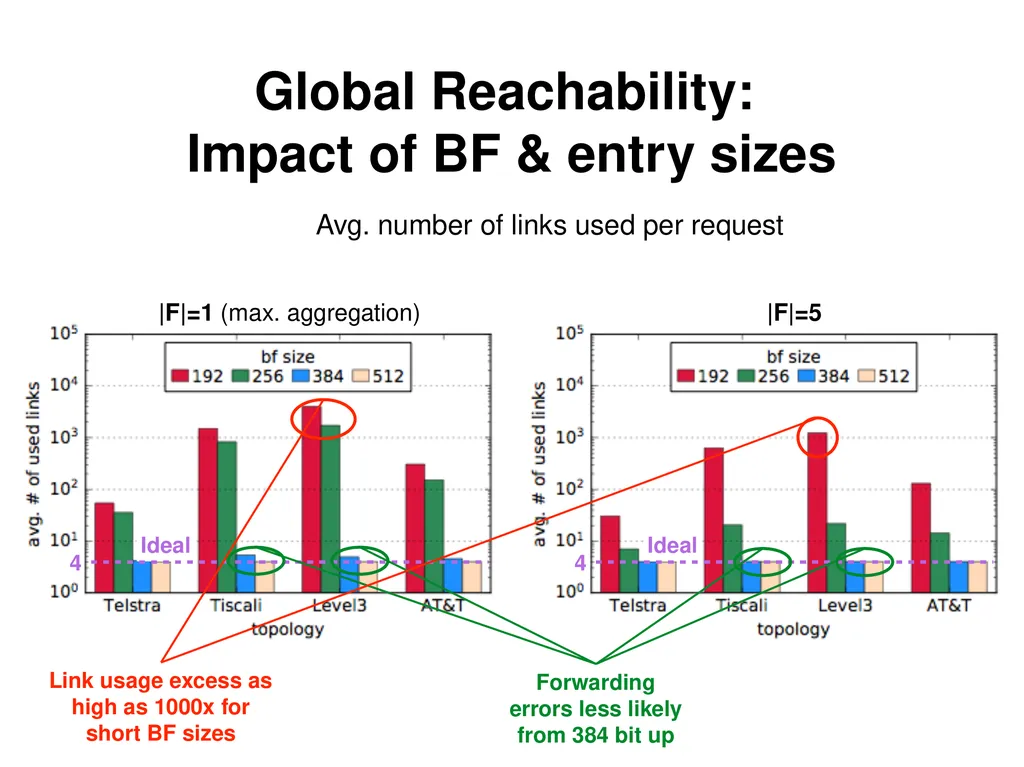 Analysis and Improvement of Name-based Packet - slide 23 of 36