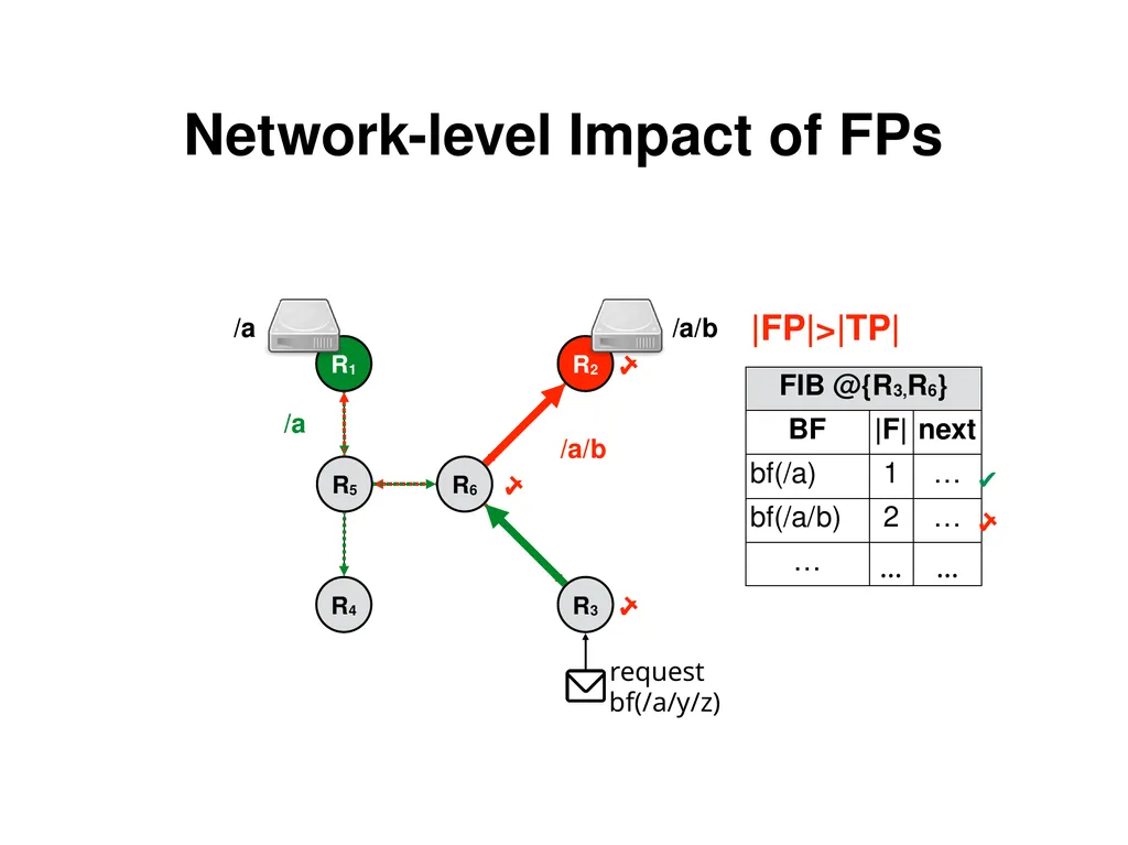 Analysis and Improvement of Name-based Packet - slide 14 of 36