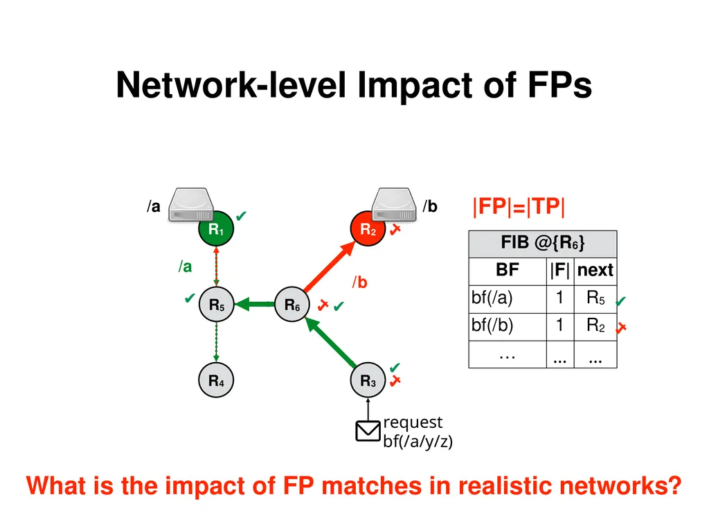 Analysis and Improvement of Name-based Packet - slide 15 of 36