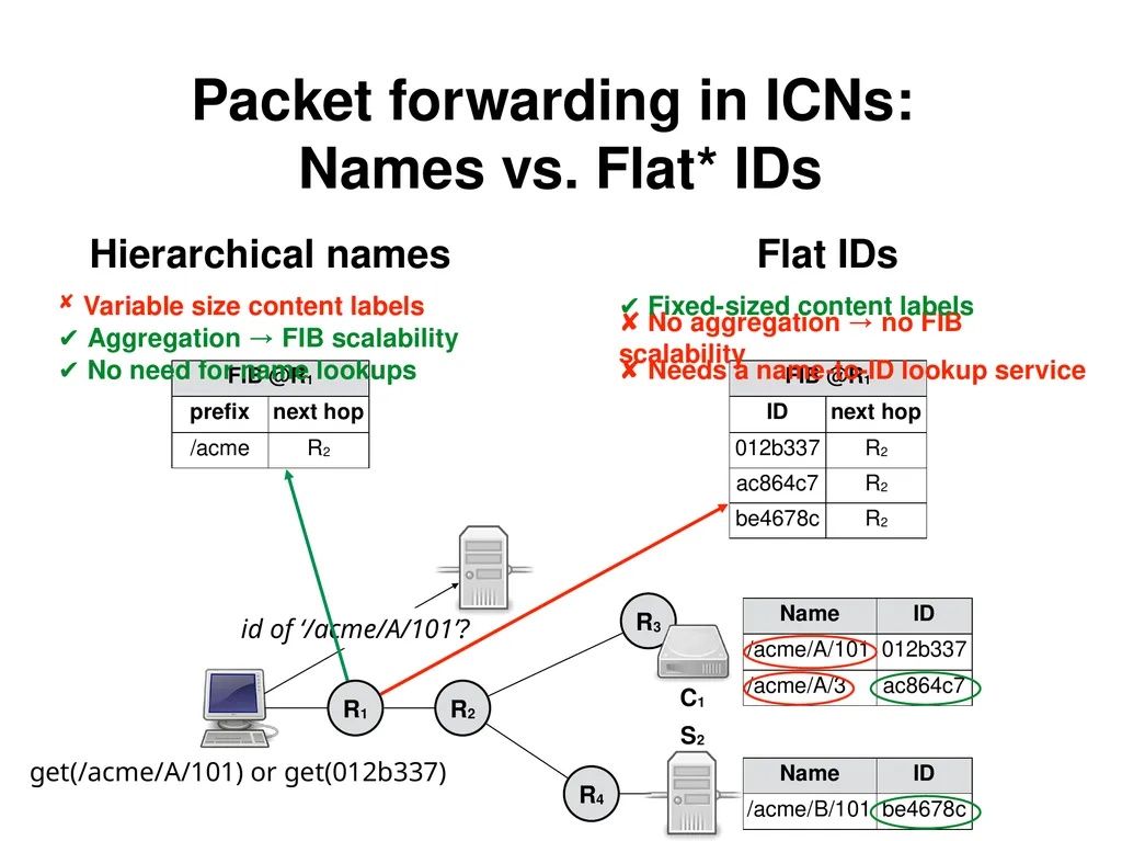 Analysis and Improvement of Name-based Packet - slide 4 of 36