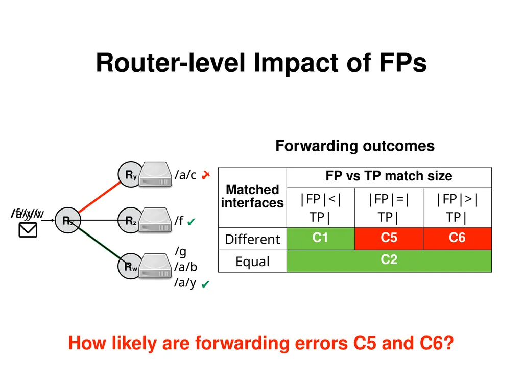 Analysis and Improvement of Name-based Packet - slide 12 of 36