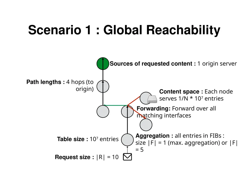 Analysis and Improvement of Name-based Packet - slide 22 of 36
