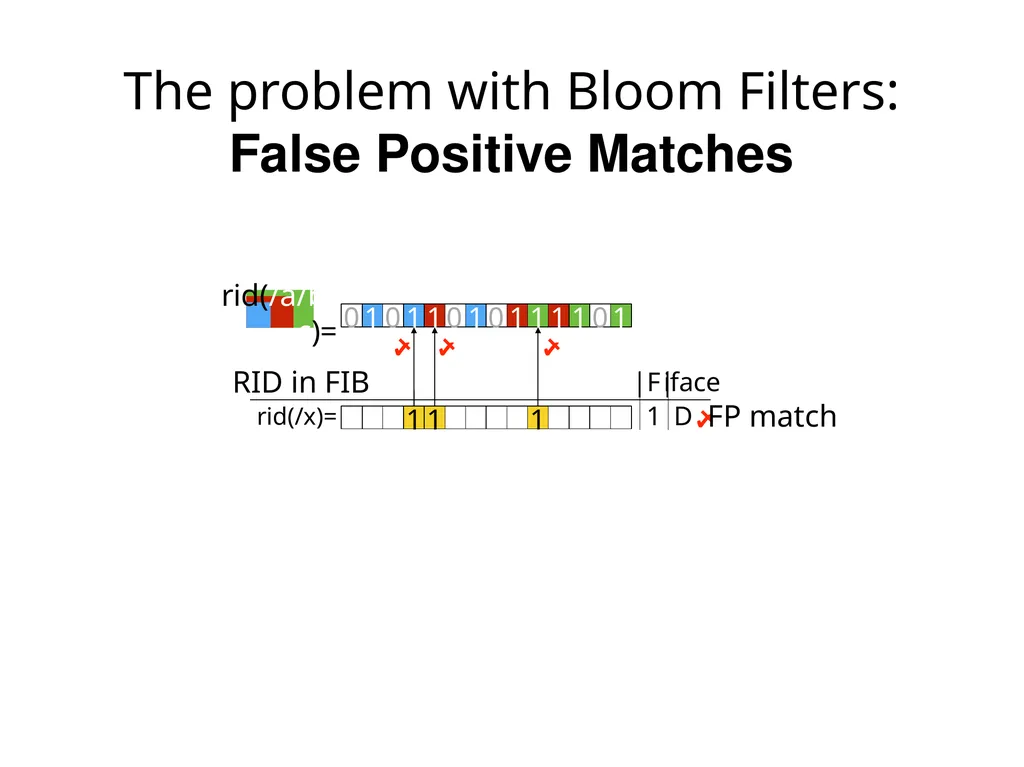Analysis and Improvement of Name-based Packet - slide 11 of 36