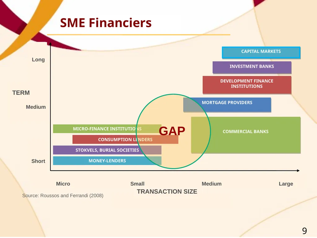 SME FINANCING OPPORTUNITIES – BRIDGING THE GAP - slide 7 of 21
