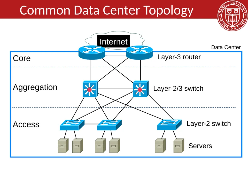 Data Center Network Topologies: FatTree Hakim - slide 5 of 29