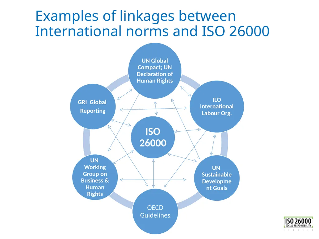 ISO 26000 Basic training material Published by ISO - slide 7 of 59