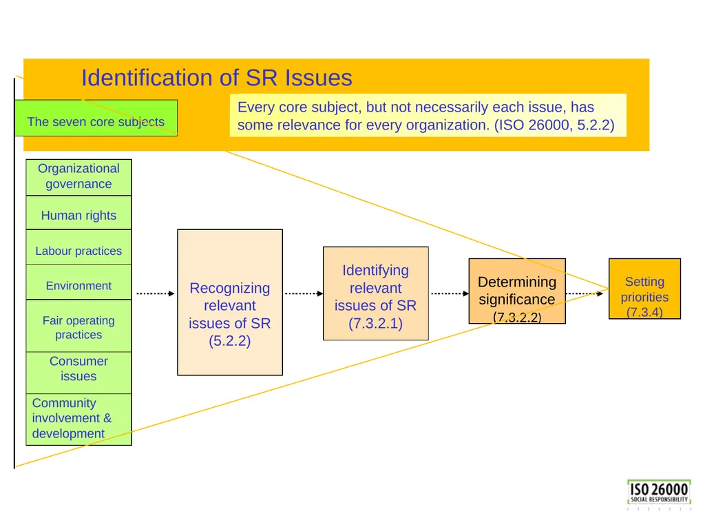 ISO 26000 Basic training material Published by ISO - slide 41 of 59