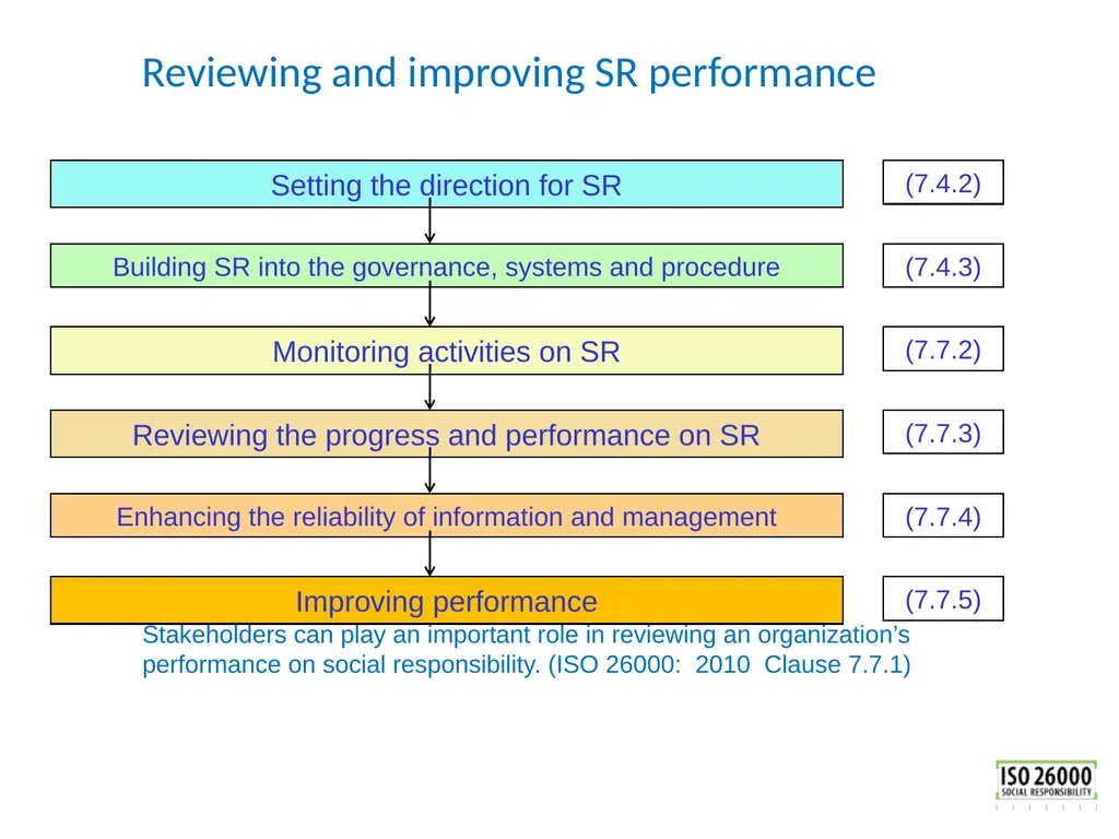 ISO 26000 Basic training material Published by ISO - slide 49 of 59