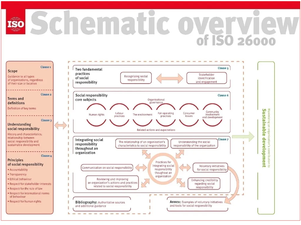 ISO 26000 Basic training material Published by ISO - slide 15 of 59