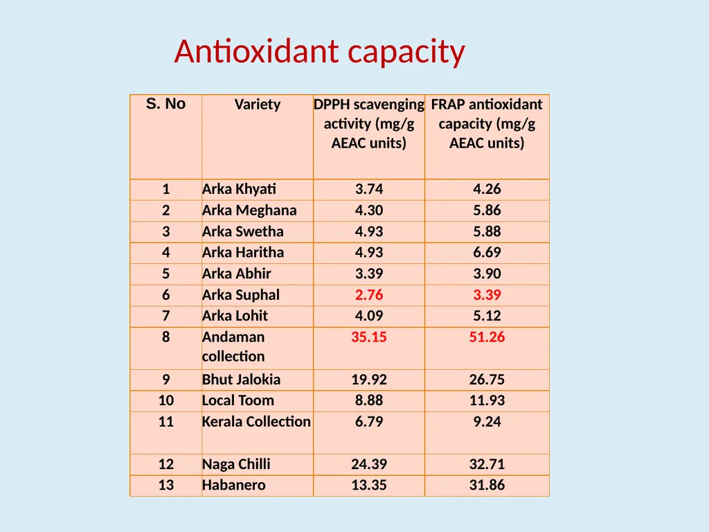 Genotypic variability in colour, pungency and - slide 19 of 31