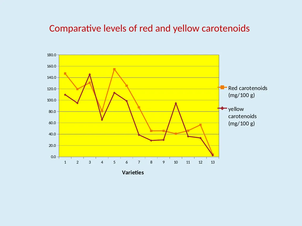 Genotypic variability in colour, pungency and - slide 24 of 31