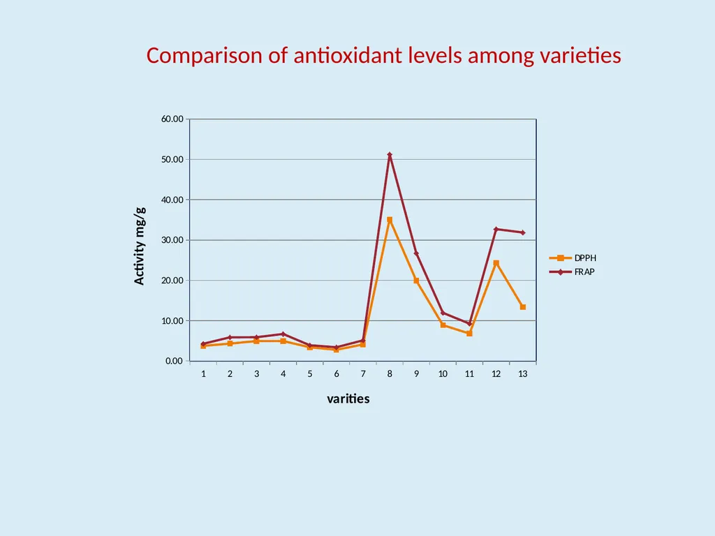 Genotypic variability in colour, pungency and - slide 20 of 31