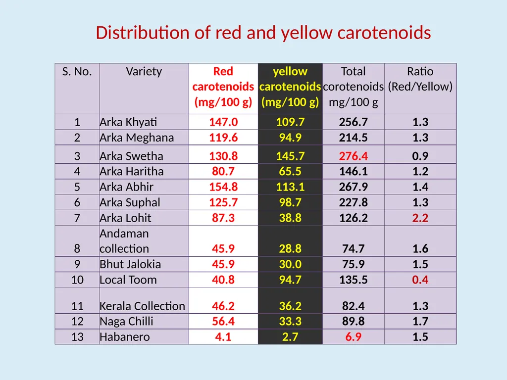 Genotypic variability in colour, pungency and - slide 23 of 31