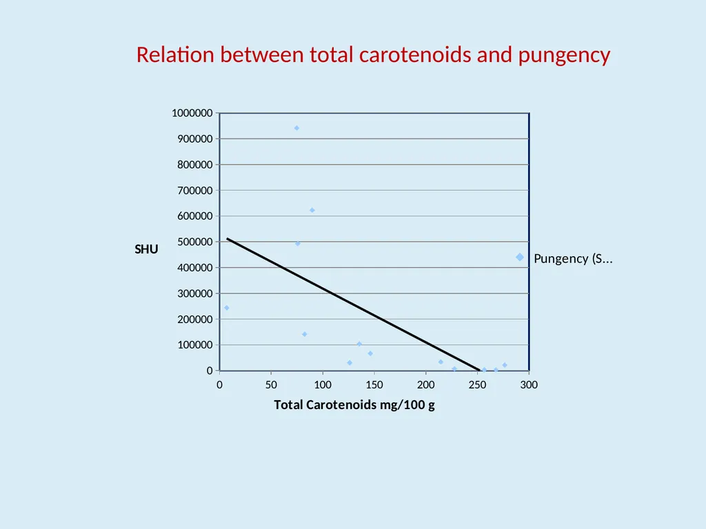 Genotypic variability in colour, pungency and - slide 26 of 31