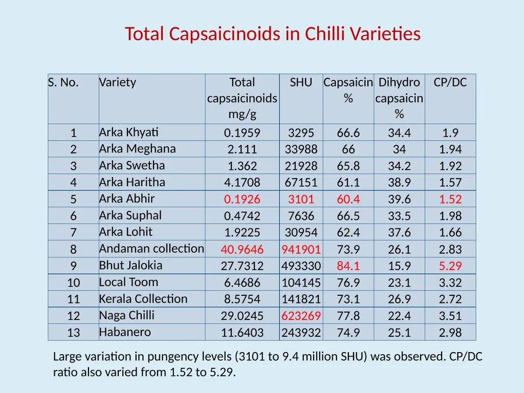 Genotypic variability in colour, pungency and - slide 13 of 31