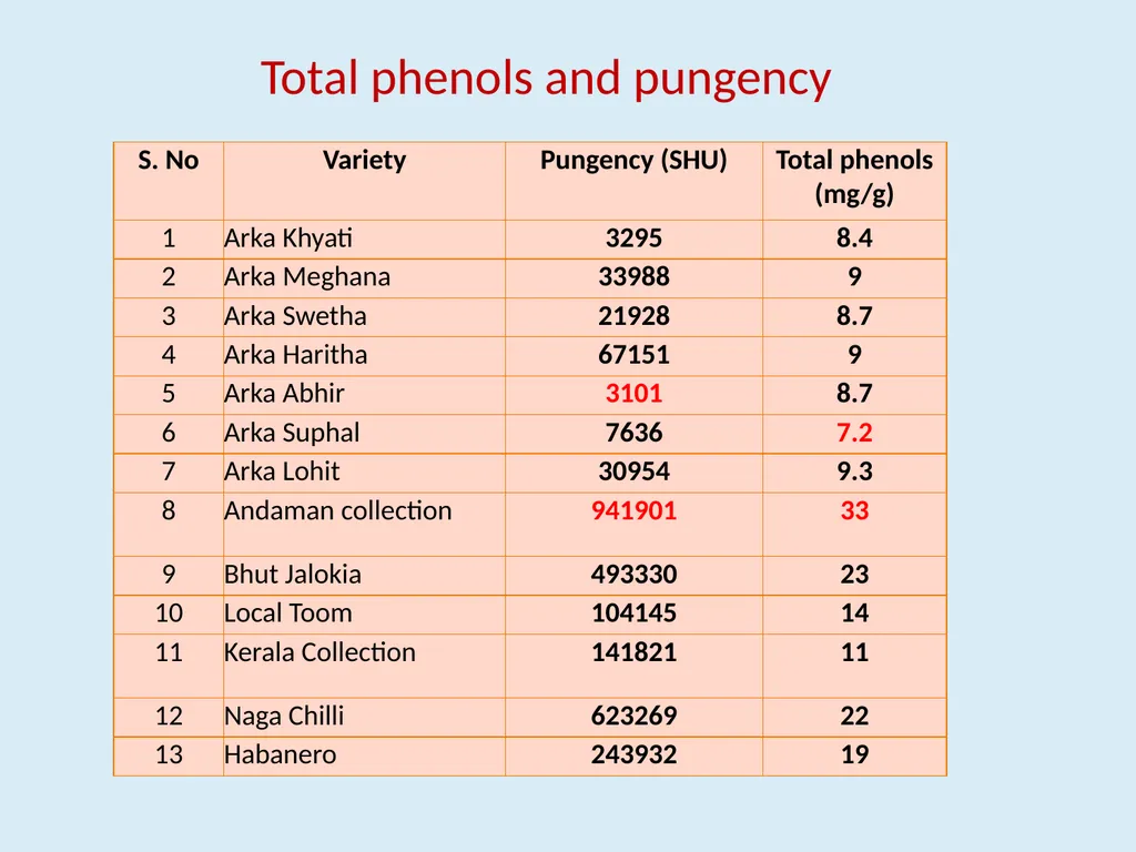 Genotypic variability in colour, pungency and - slide 15 of 31