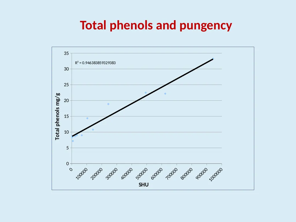 Genotypic variability in colour, pungency and - slide 16 of 31
