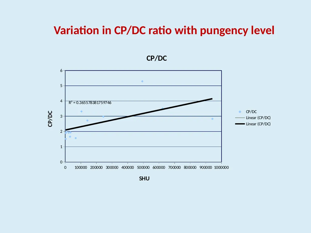 Genotypic variability in colour, pungency and - slide 14 of 31