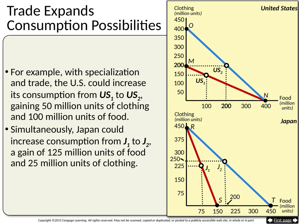 Gaining From International Trade The Trade Sector - slide 12 of 44