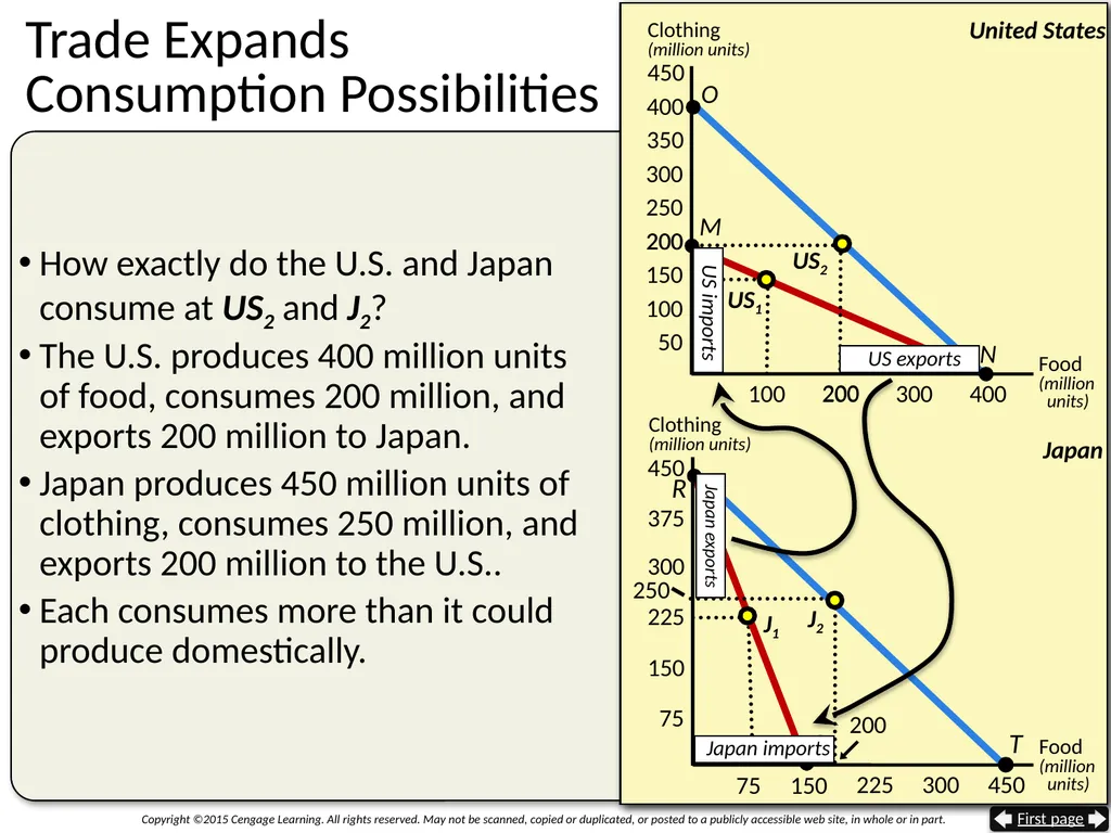 Gaining From International Trade The Trade Sector - slide 13 of 44
