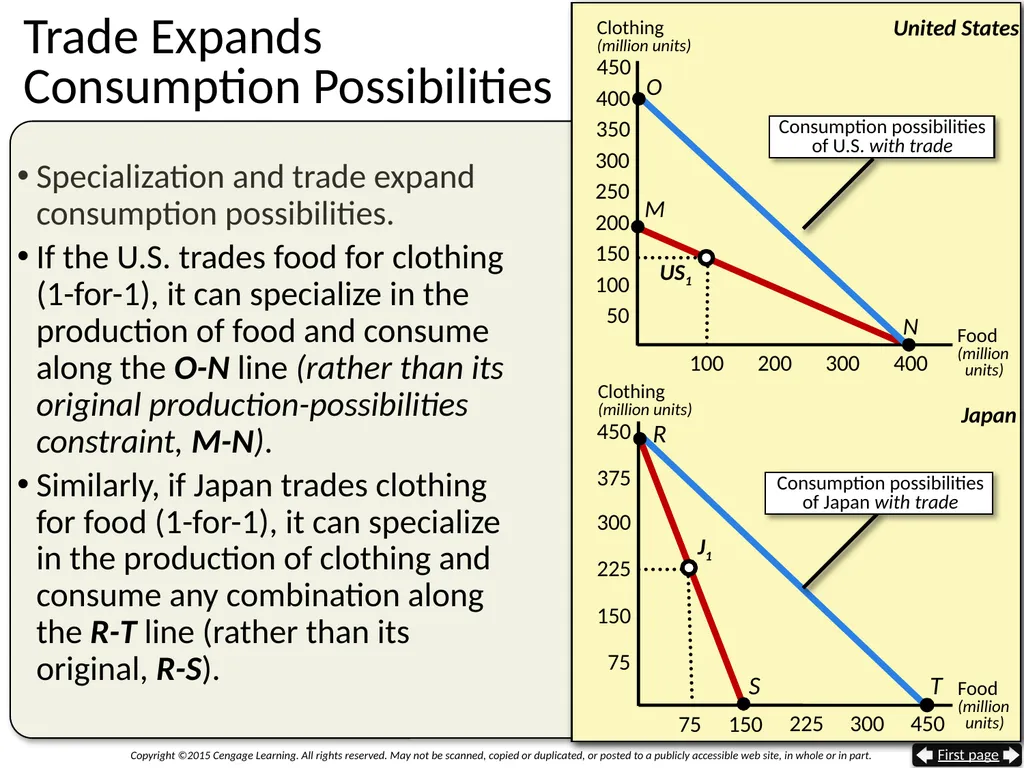 Gaining From International Trade The Trade Sector - slide 11 of 44