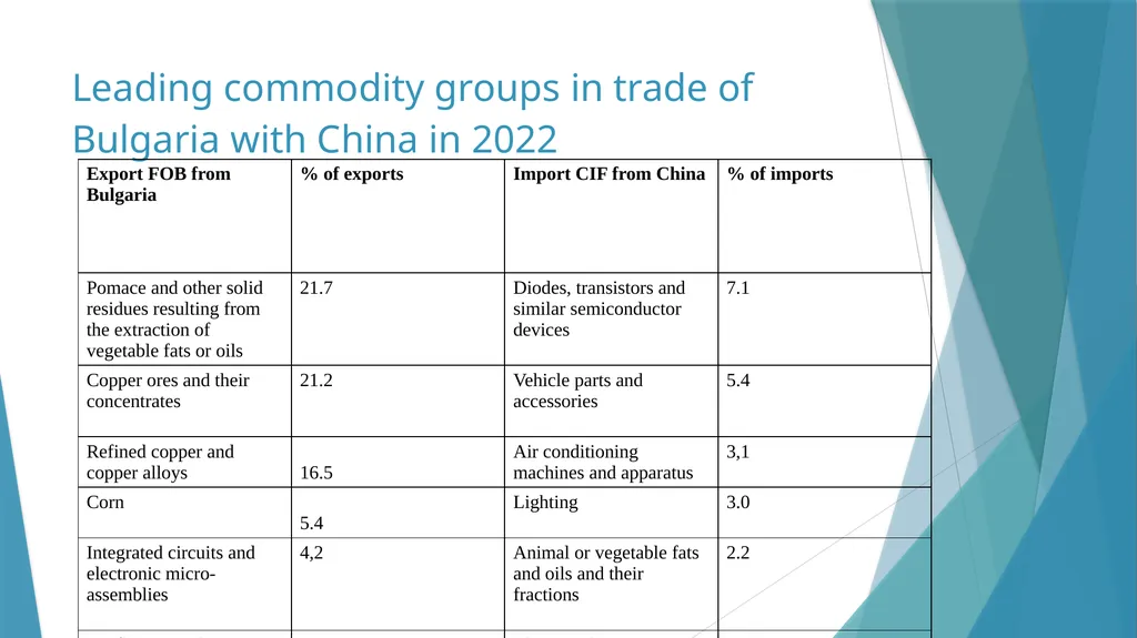 Trade relations between Bulgaria and China - slide 7 of 10