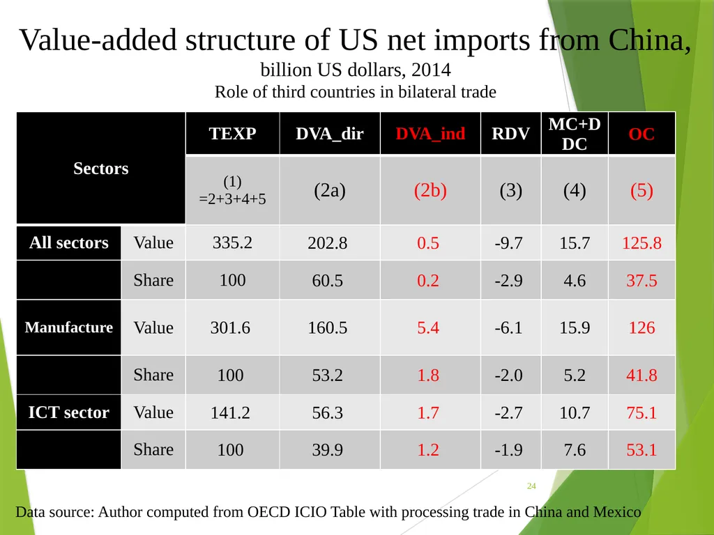 The multilateral nature of balterial trade in the - slide 24 of 48