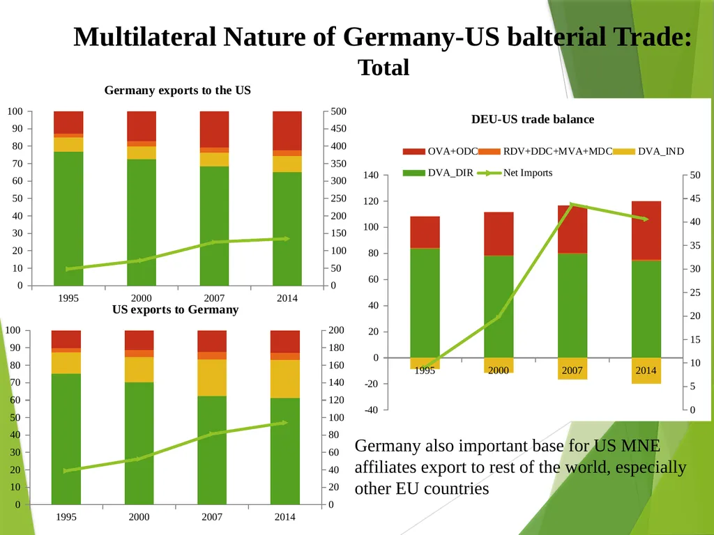 The multilateral nature of balterial trade in the - slide 28 of 48