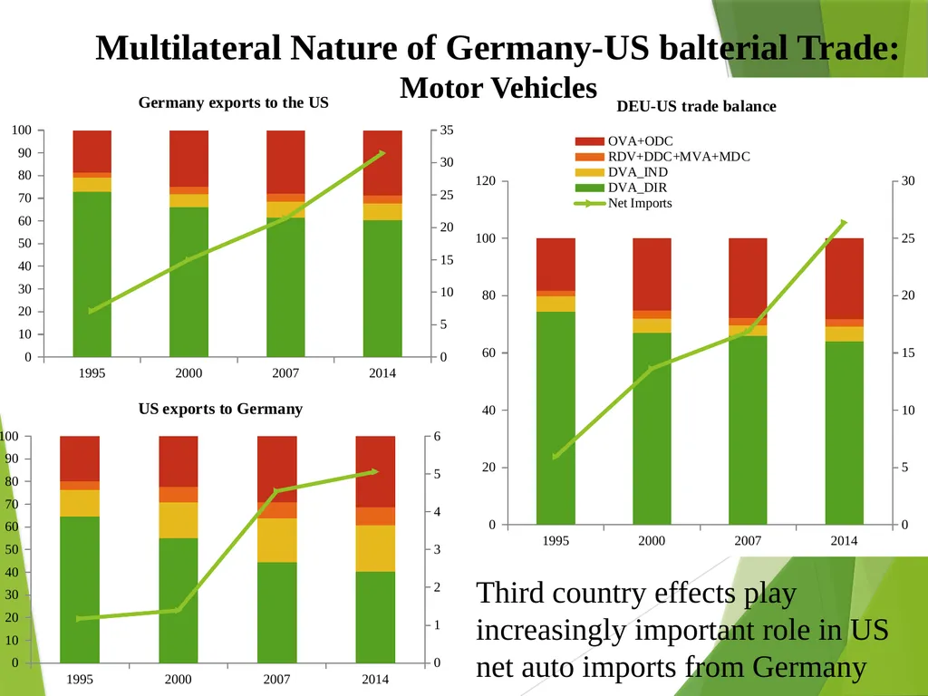 The multilateral nature of balterial trade in the - slide 29 of 48