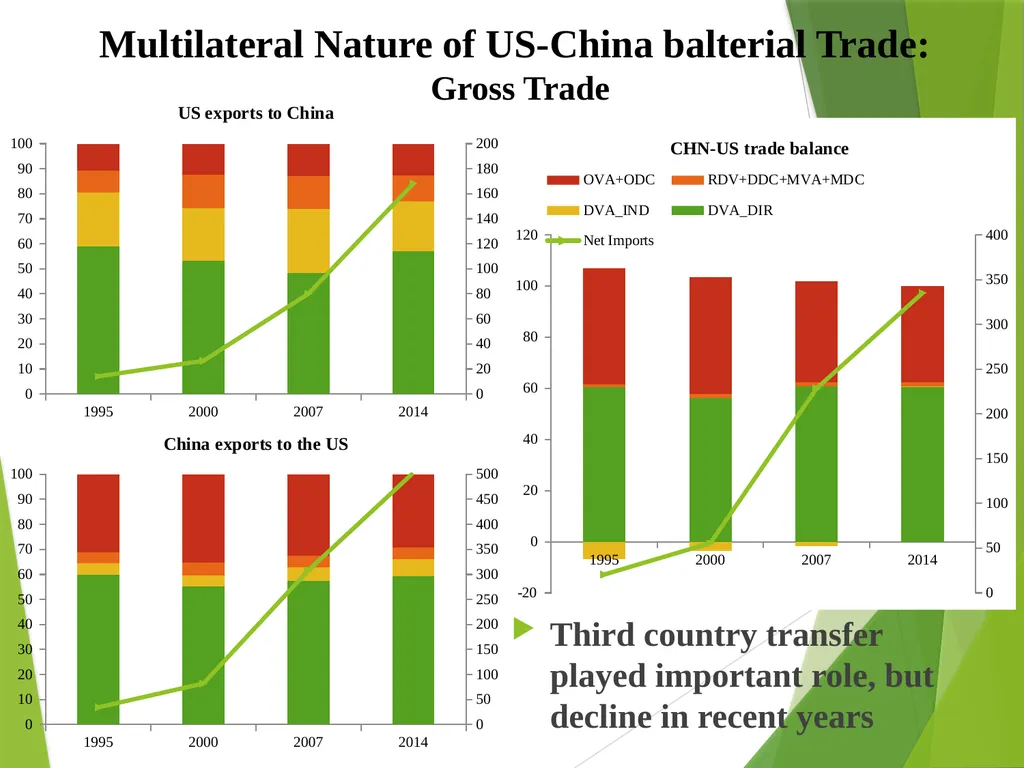 The multilateral nature of balterial trade in the - slide 18 of 48