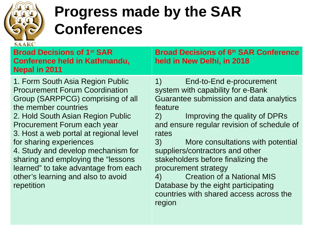 SAARC Process: Scope and Opportunities by Chanchal - slide 24 of 30