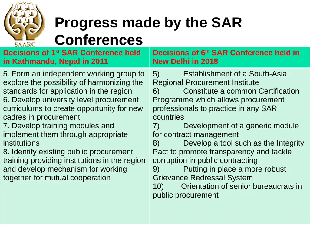 SAARC Process: Scope and Opportunities by Chanchal - slide 25 of 30