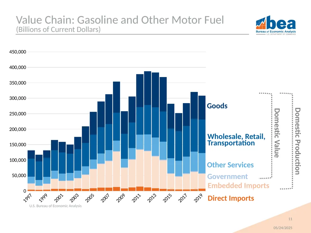 New Data for Analyzing Global Value Chains Tom - slide 11 of 19