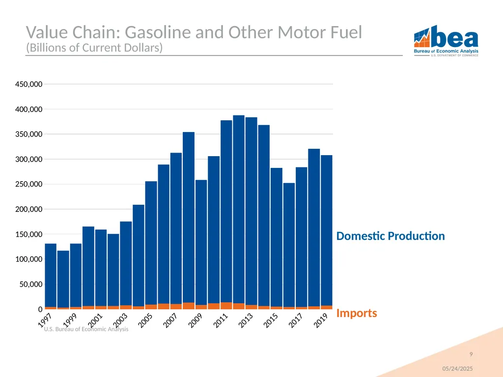New Data for Analyzing Global Value Chains Tom - slide 9 of 19