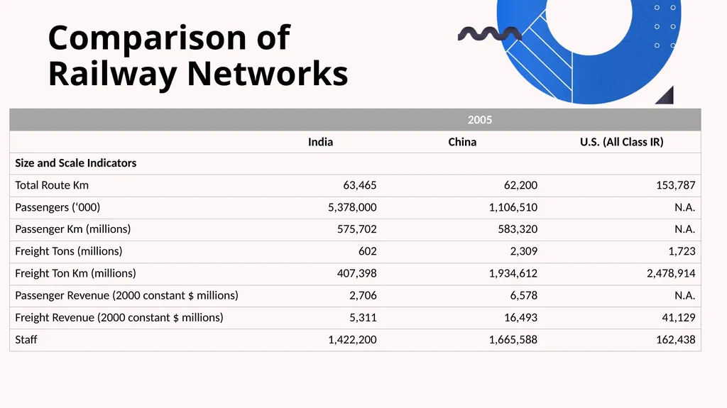 Indian Railways: Building a Permanent Legacy Tarun - slide 13 of 15