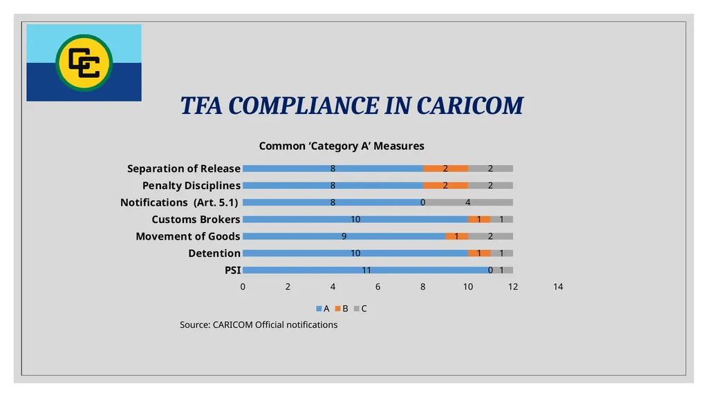 Progress and Challenges of Trade Facilitation in - slide 5 of 18
