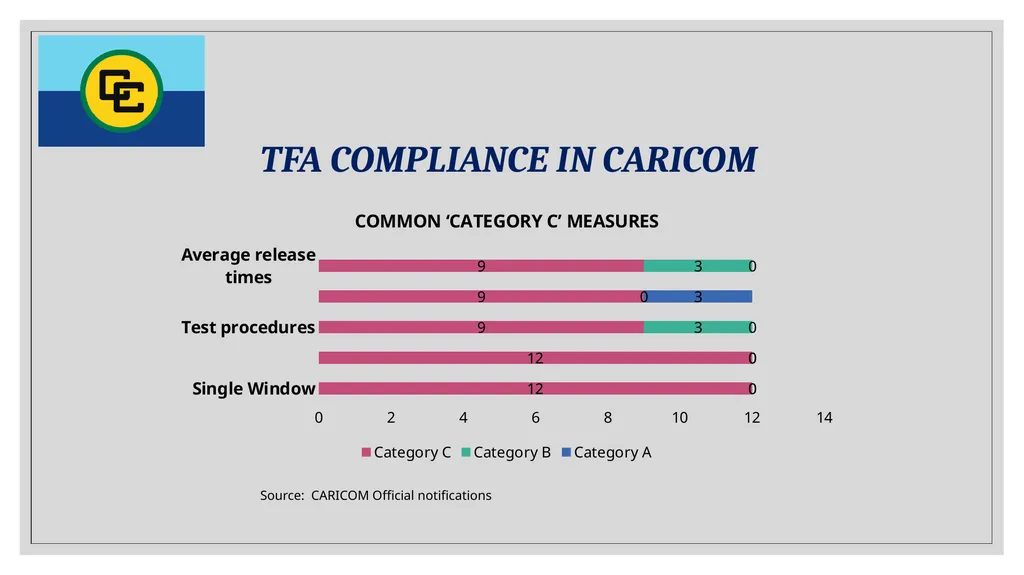 Progress and Challenges of Trade Facilitation in - slide 6 of 18