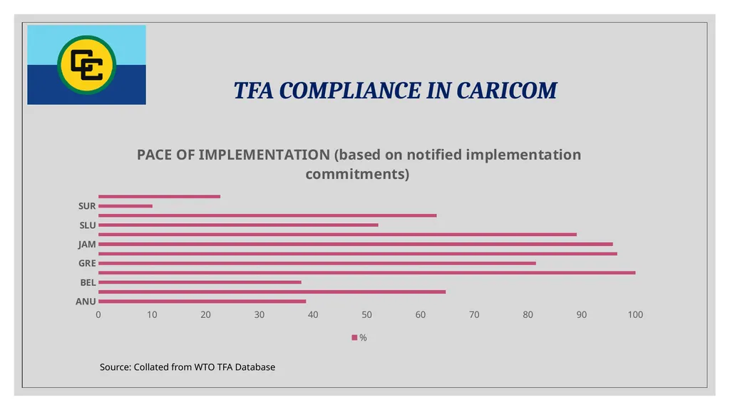 Progress and Challenges of Trade Facilitation in - slide 7 of 18
