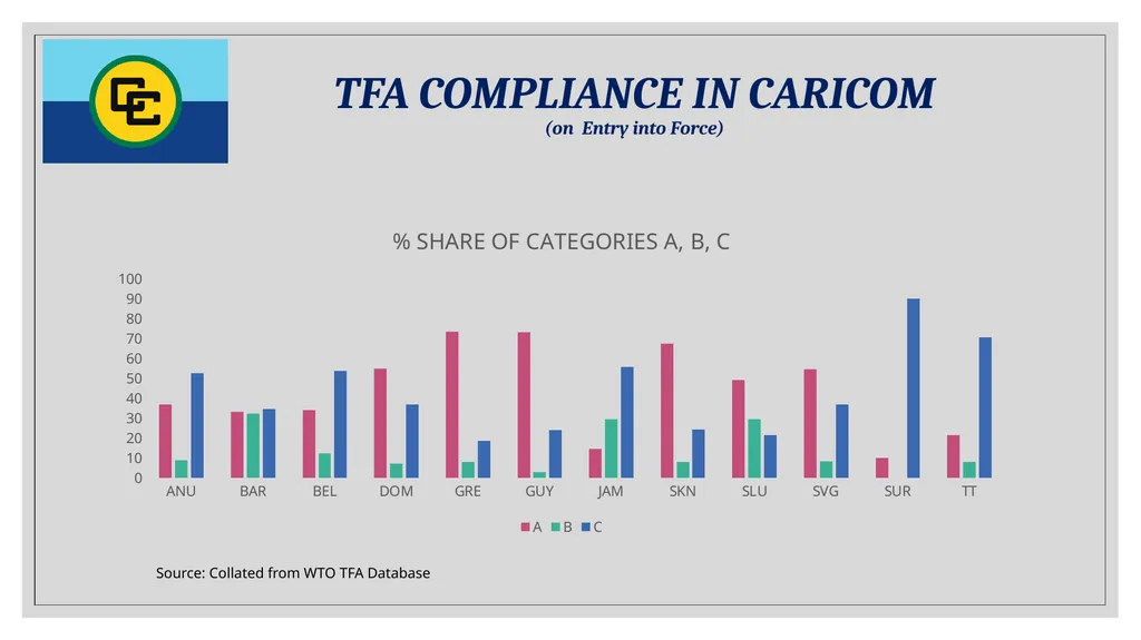 Progress and Challenges of Trade Facilitation in - slide 4 of 18