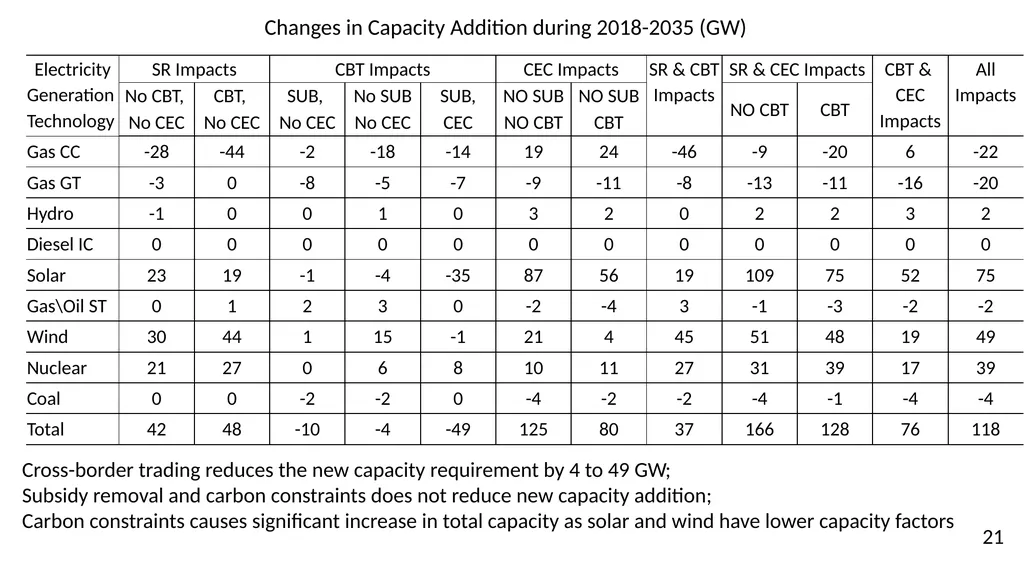 Power System Implications of Subsidy Removal, - slide 21 of 32
